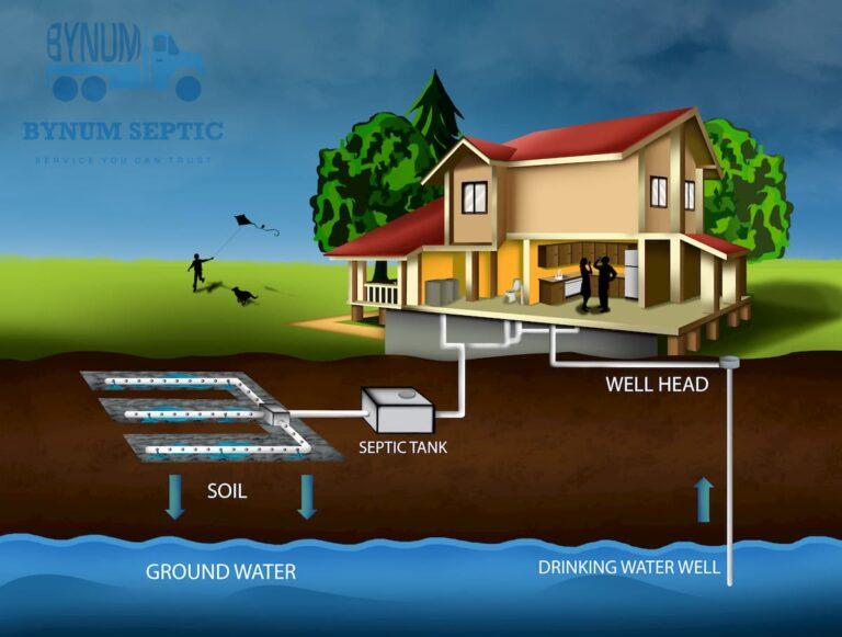 Diagram of a septic tank